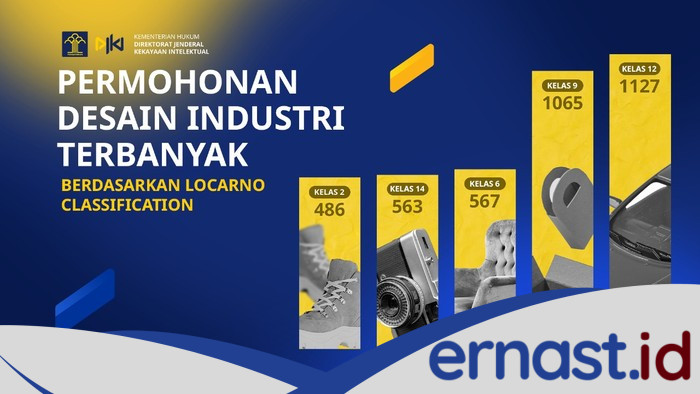 Tren Permohonan Desain Industri: Transportasi-Fesyen Banyak Terlindungi - Update 1